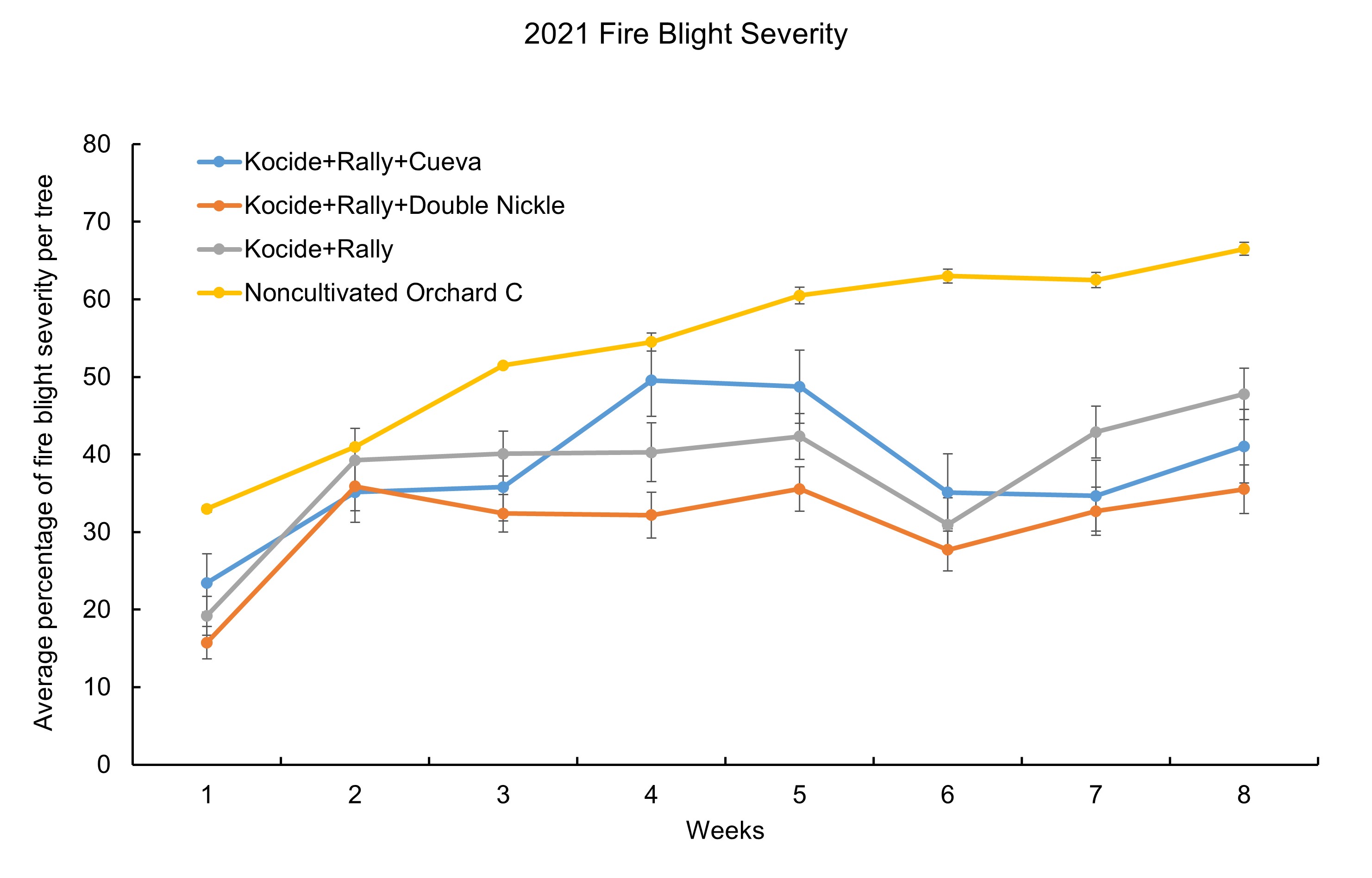 Graph with four lines representing blight on mayhaw trees.